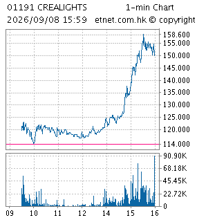 One Minute Chart