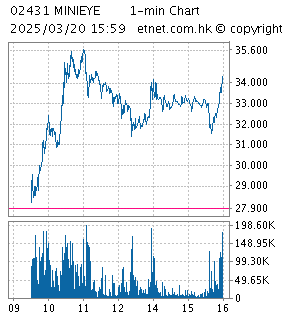 One Minute Chart