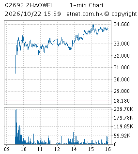 One Minute Chart