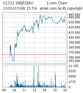 One Minute Chart