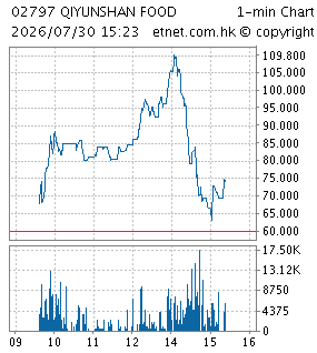 One Minute Chart