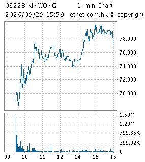 One Minute Chart