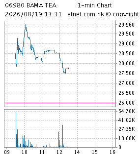 One Minute Chart