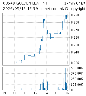 One Minute Chart