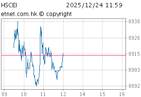 China Enterprises IndexChartCEI