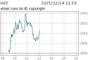 Hong Kong 35ChartH35