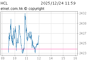Composite LargeCapChartHCL