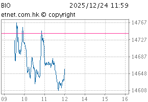 生物科技指数图BIO