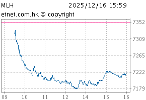 中国(香港上市)100指数图MLH
